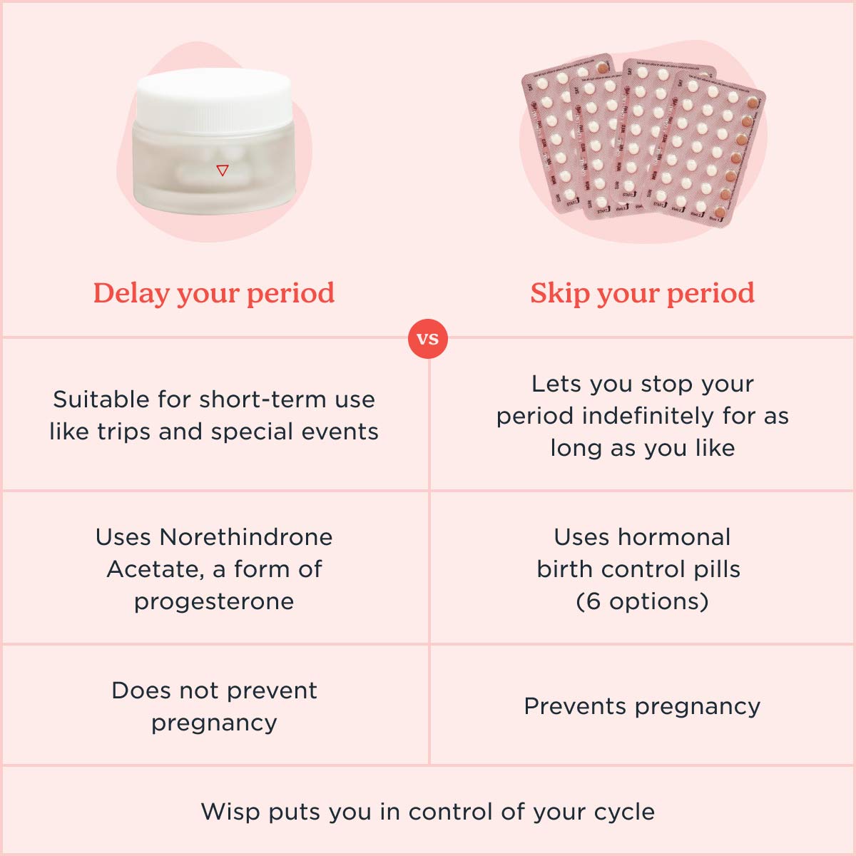 Chart comparing Delay Your Period to Skip Your Period, two products Wisp offers to Control Your Cycle