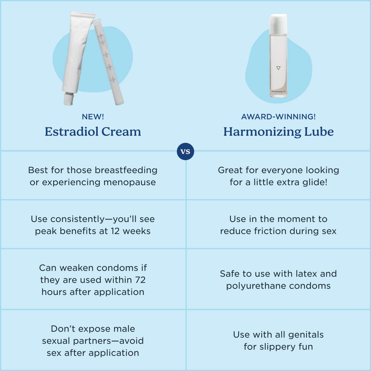 Chart comparing Estradiol Cream to Harmonizing Lube