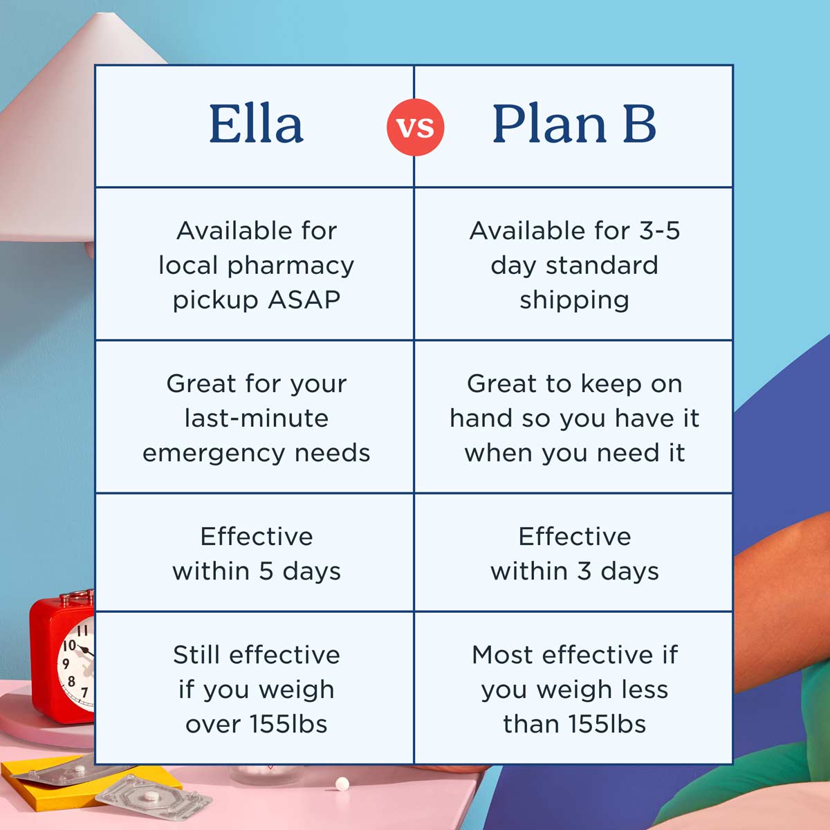 Chart comparing Ella to Plan B with a colorful product image in the background