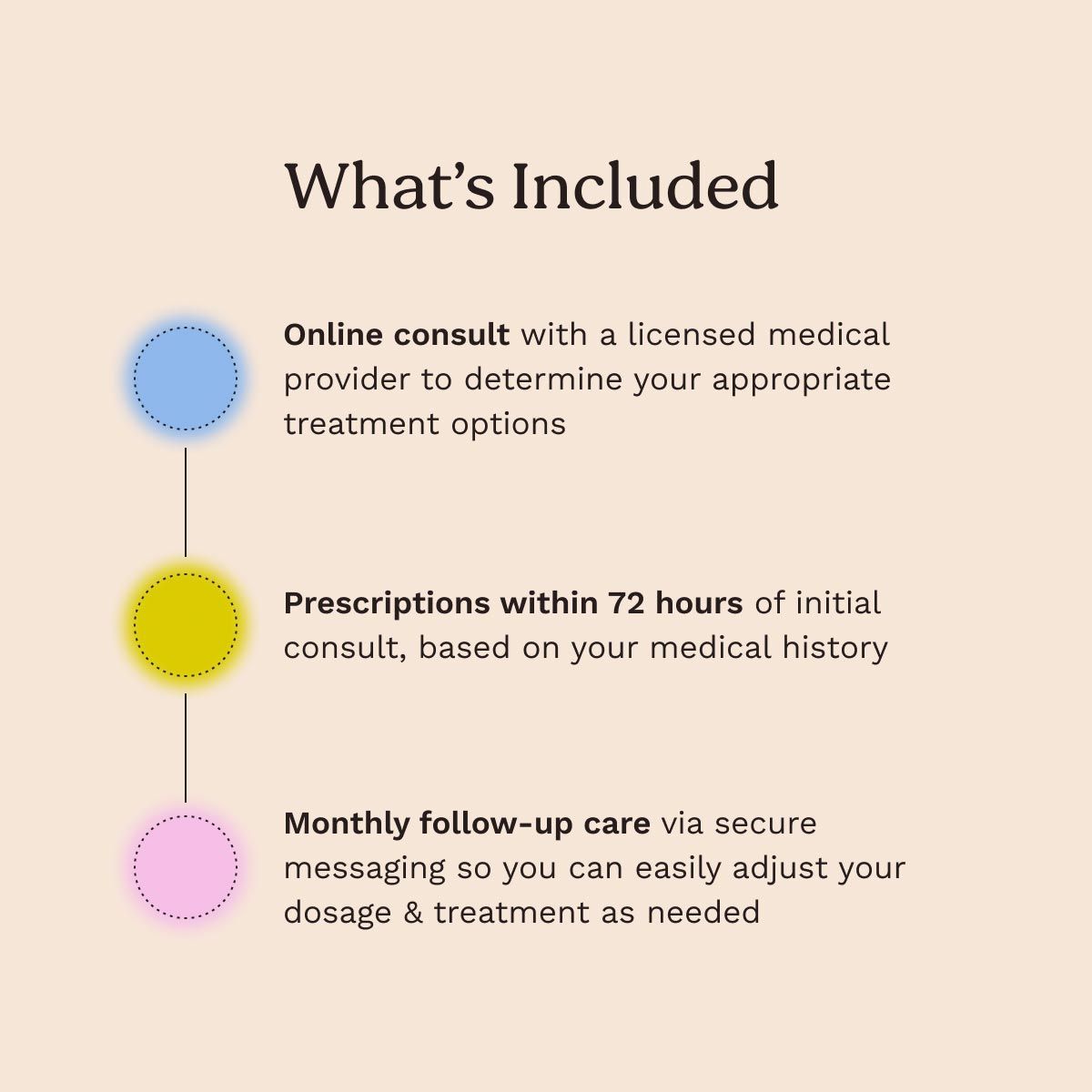 A graphic explaining what's included with Wisp's menopause services