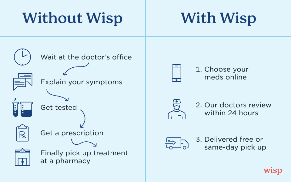 a chart outlining the patient experience using a traditional doctor's office versus Wisp