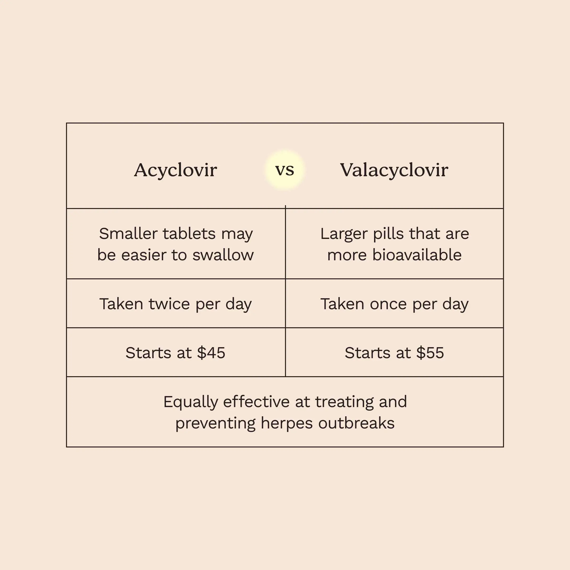 acyclovir and valacyclovir comparison chart